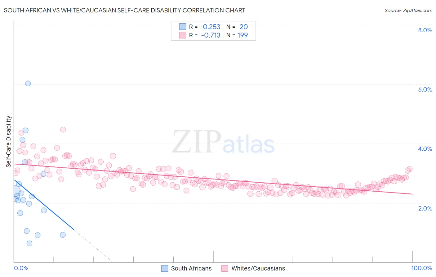 South African vs White/Caucasian Self-Care Disability