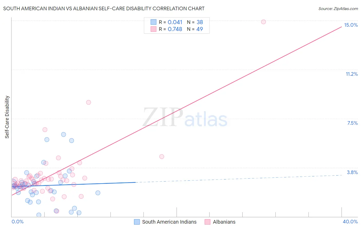 South American Indian vs Albanian Self-Care Disability