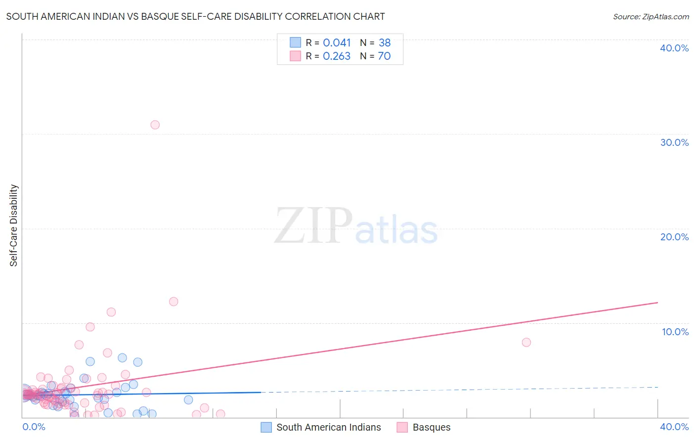 South American Indian vs Basque Self-Care Disability