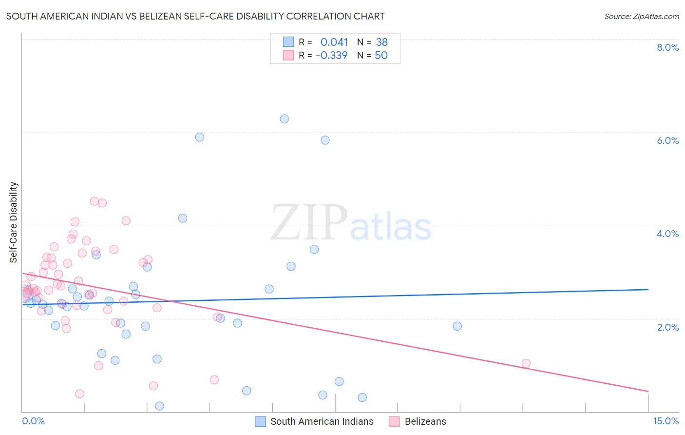 South American Indian vs Belizean Self-Care Disability