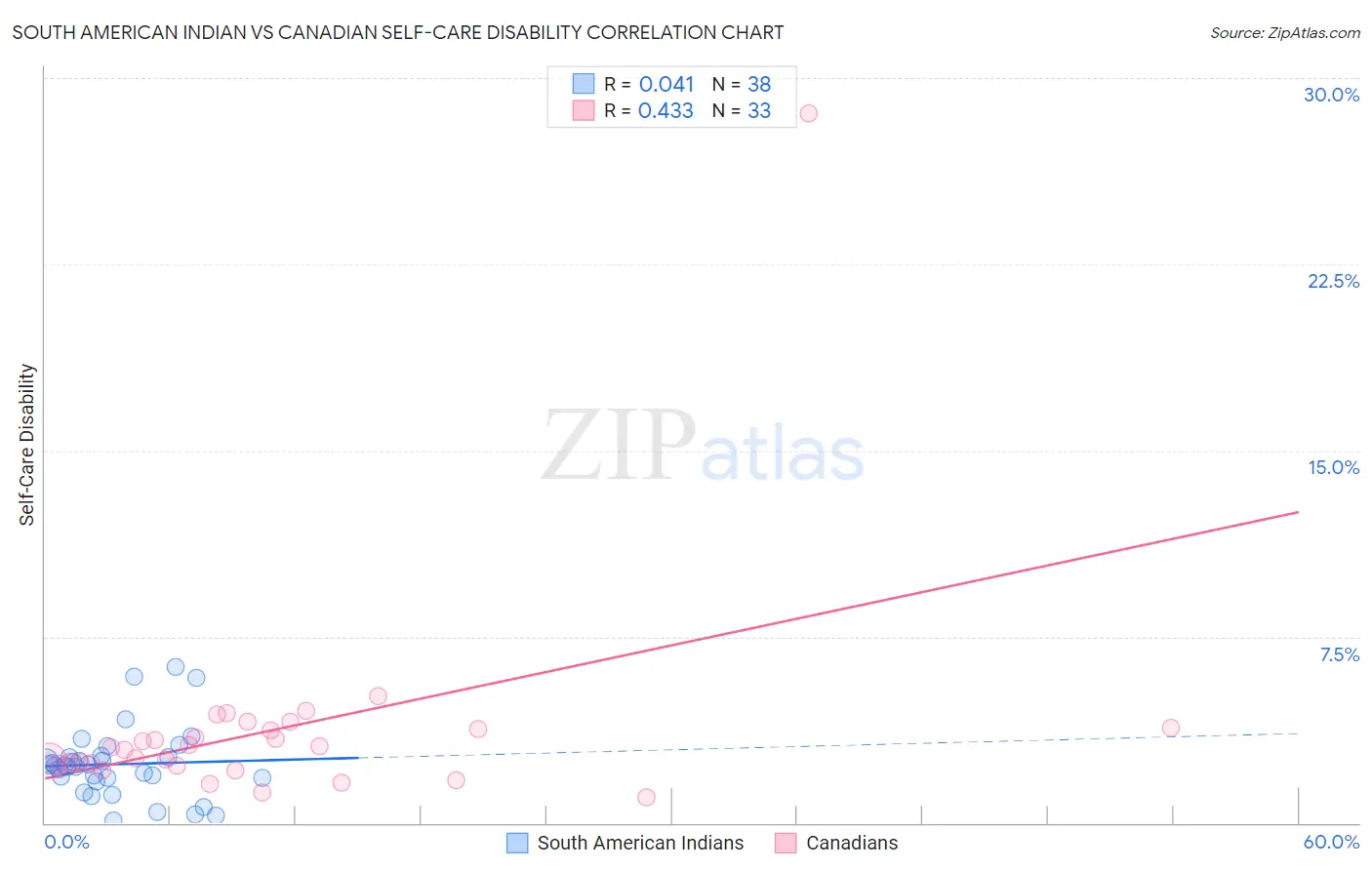 South American Indian vs Canadian Self-Care Disability