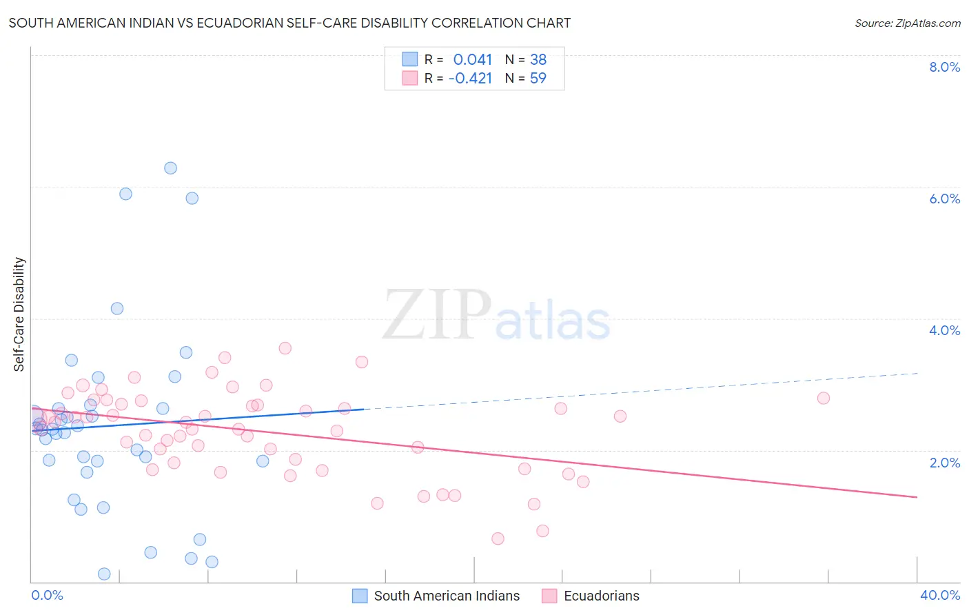 South American Indian vs Ecuadorian Self-Care Disability