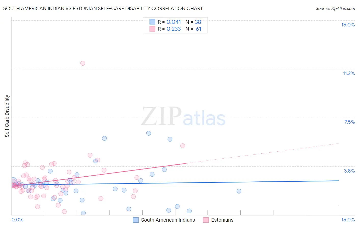 South American Indian vs Estonian Self-Care Disability