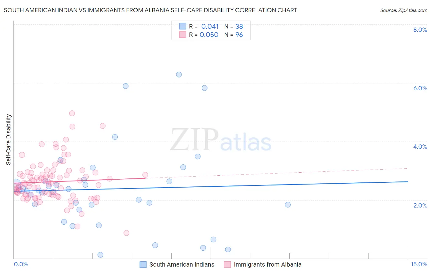 South American Indian vs Immigrants from Albania Self-Care Disability