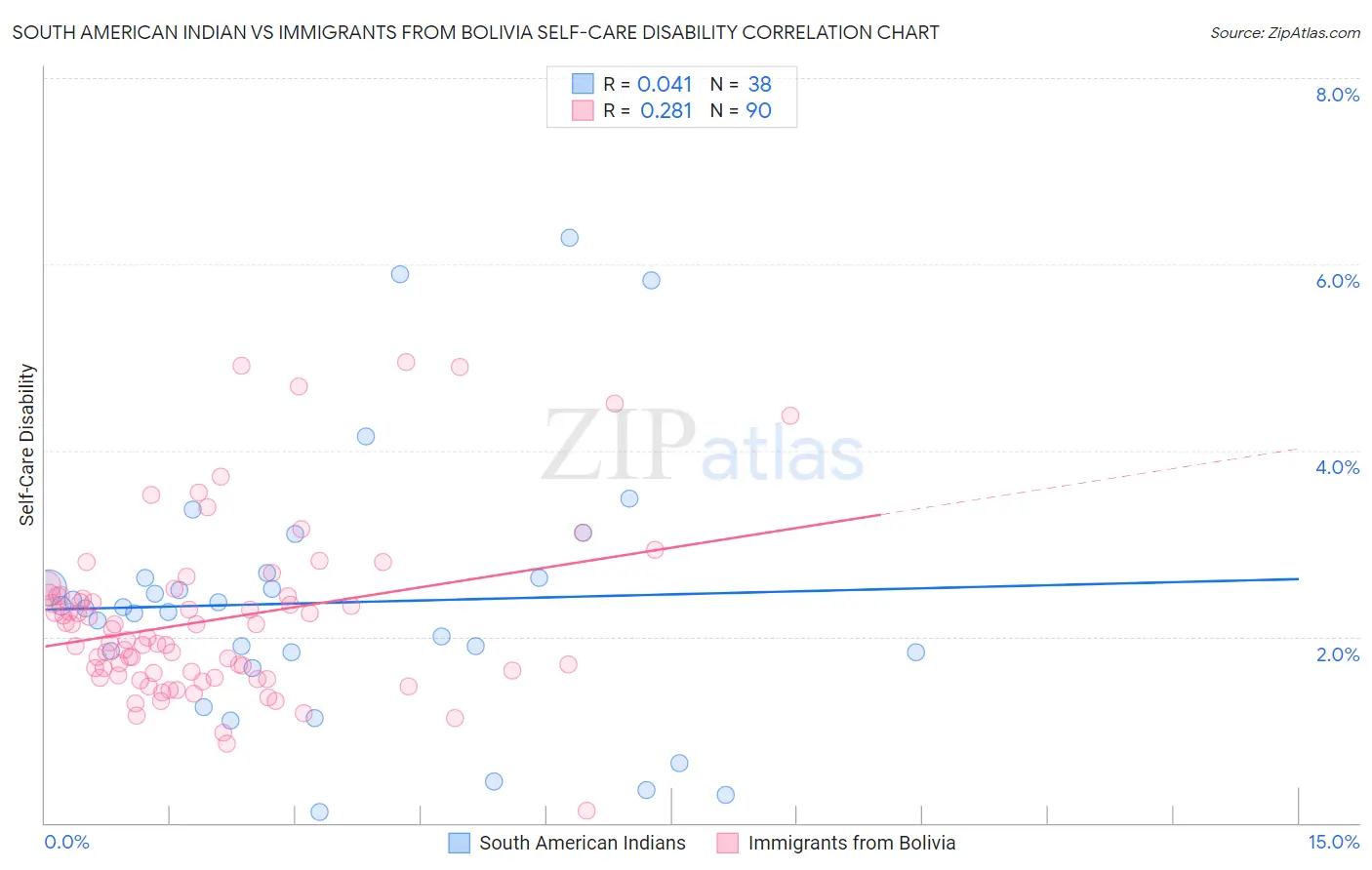 South American Indian vs Immigrants from Bolivia Self-Care Disability