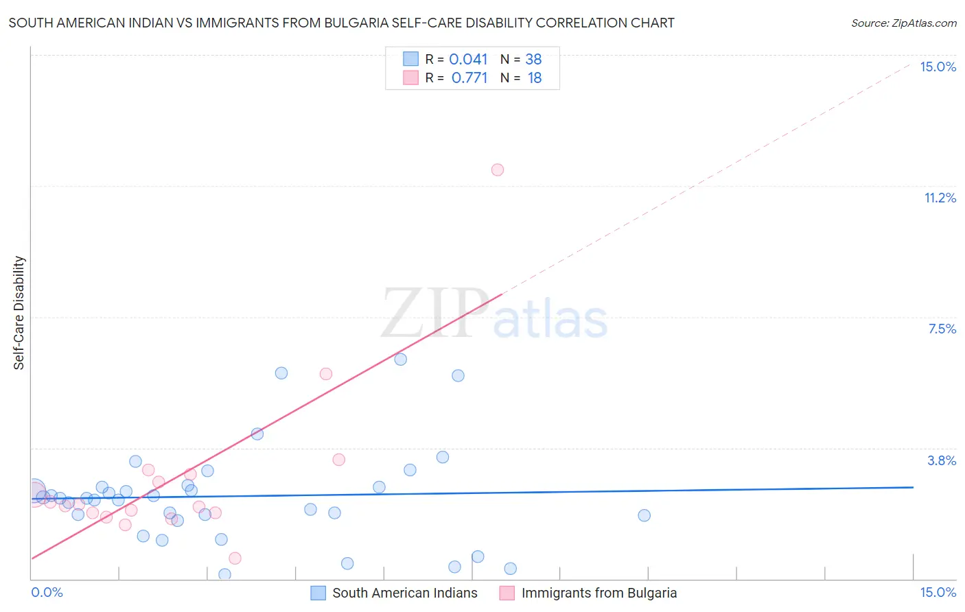 South American Indian vs Immigrants from Bulgaria Self-Care Disability