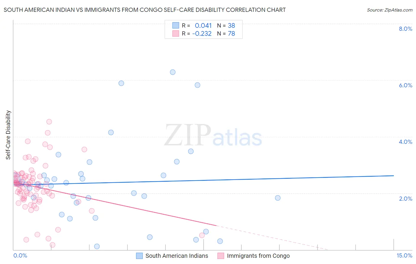 South American Indian vs Immigrants from Congo Self-Care Disability