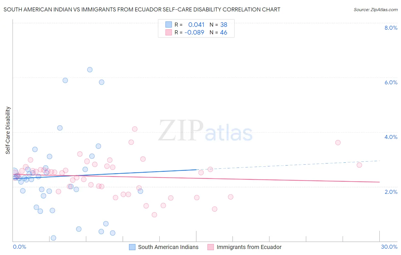 South American Indian vs Immigrants from Ecuador Self-Care Disability