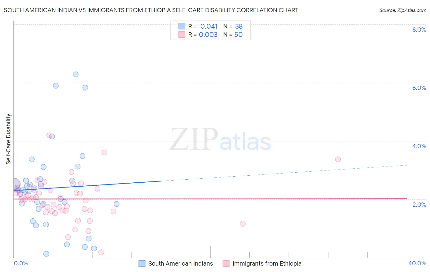 South American Indian vs Immigrants from Ethiopia Self-Care Disability