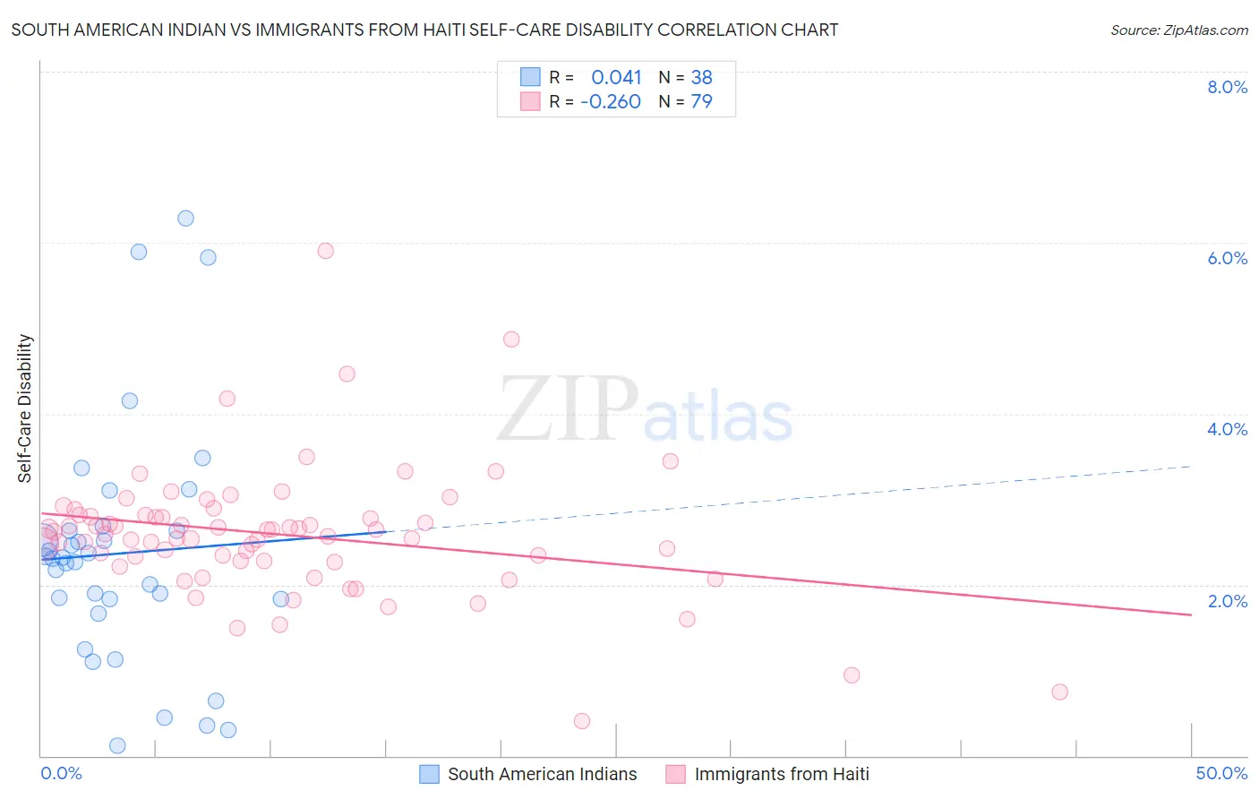 South American Indian vs Immigrants from Haiti Self-Care Disability