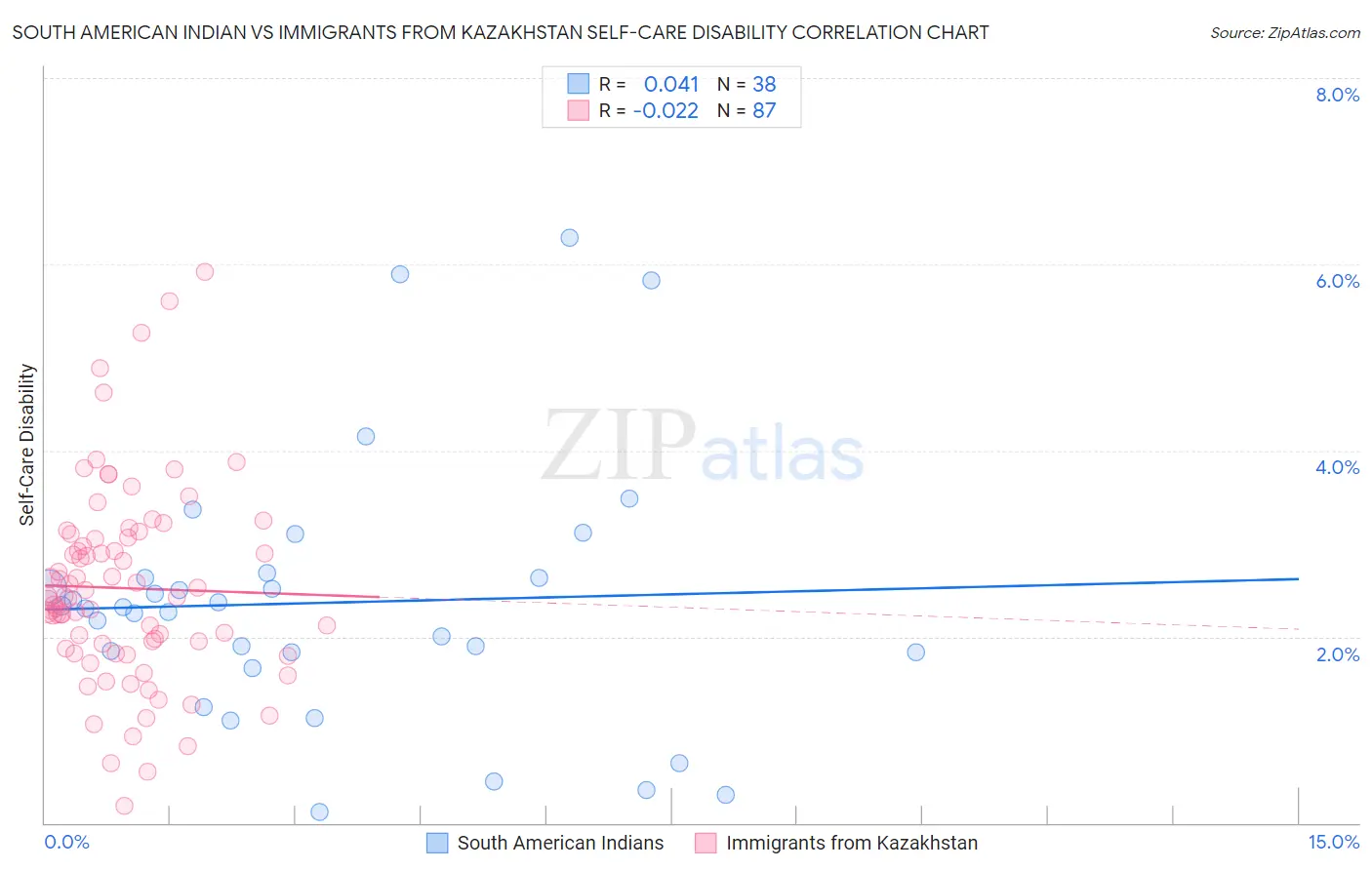 South American Indian vs Immigrants from Kazakhstan Self-Care Disability
