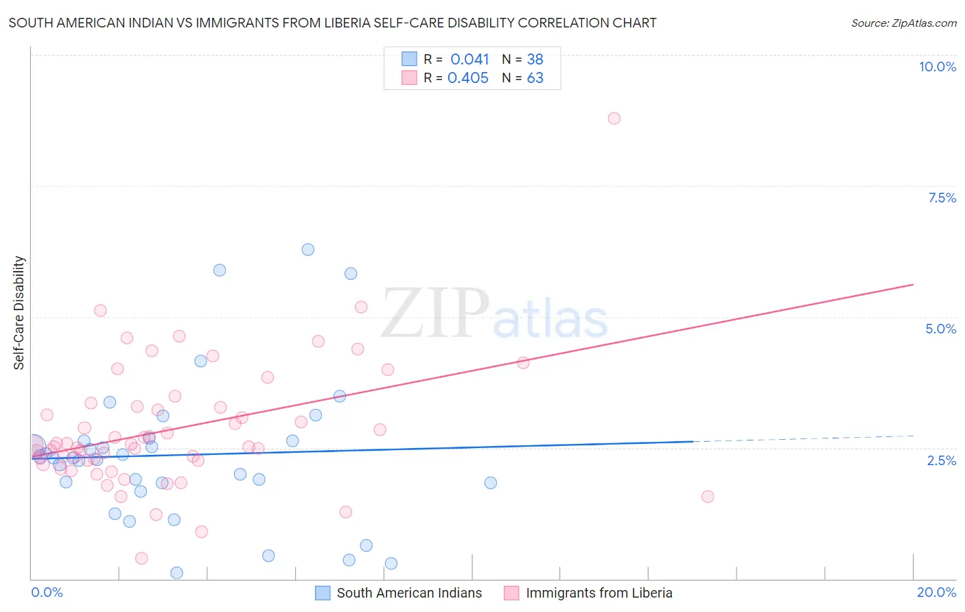 South American Indian vs Immigrants from Liberia Self-Care Disability