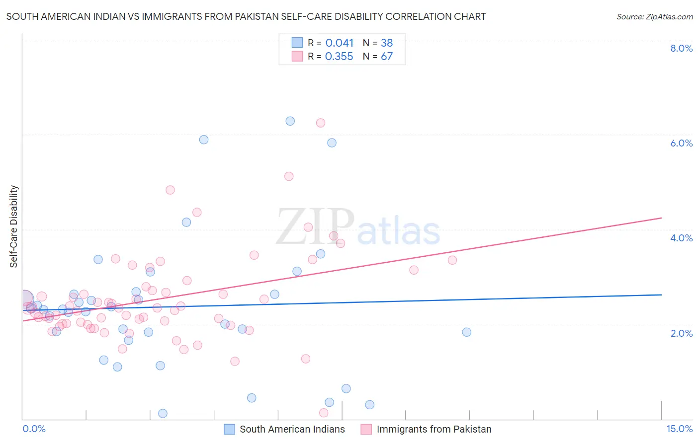 South American Indian vs Immigrants from Pakistan Self-Care Disability