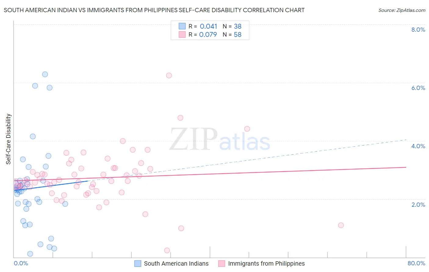 South American Indian vs Immigrants from Philippines Self-Care Disability