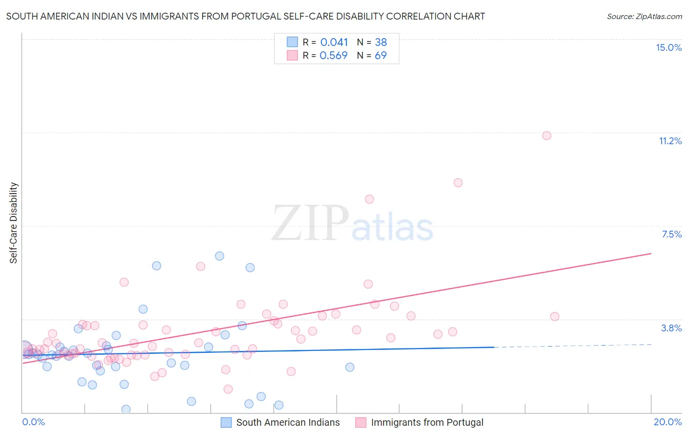 South American Indian vs Immigrants from Portugal Self-Care Disability
