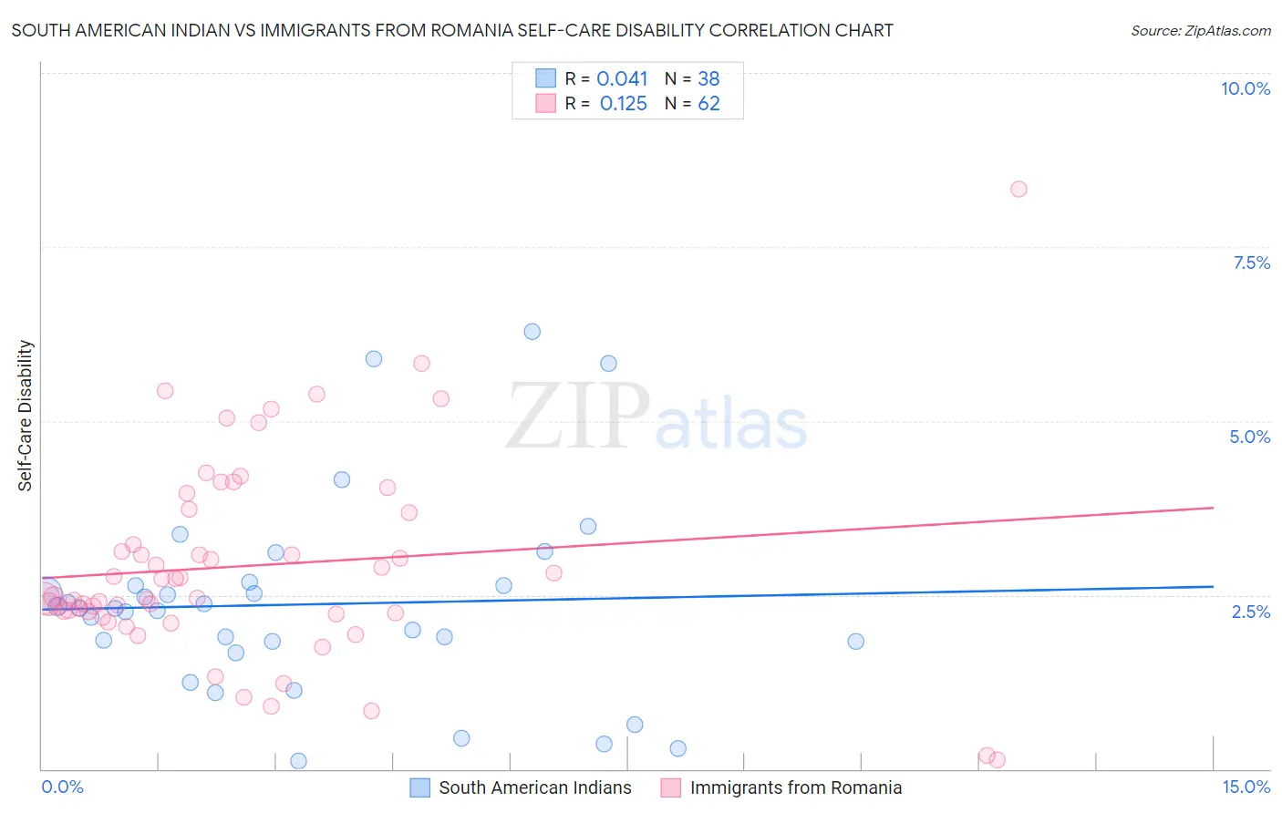 South American Indian vs Immigrants from Romania Self-Care Disability