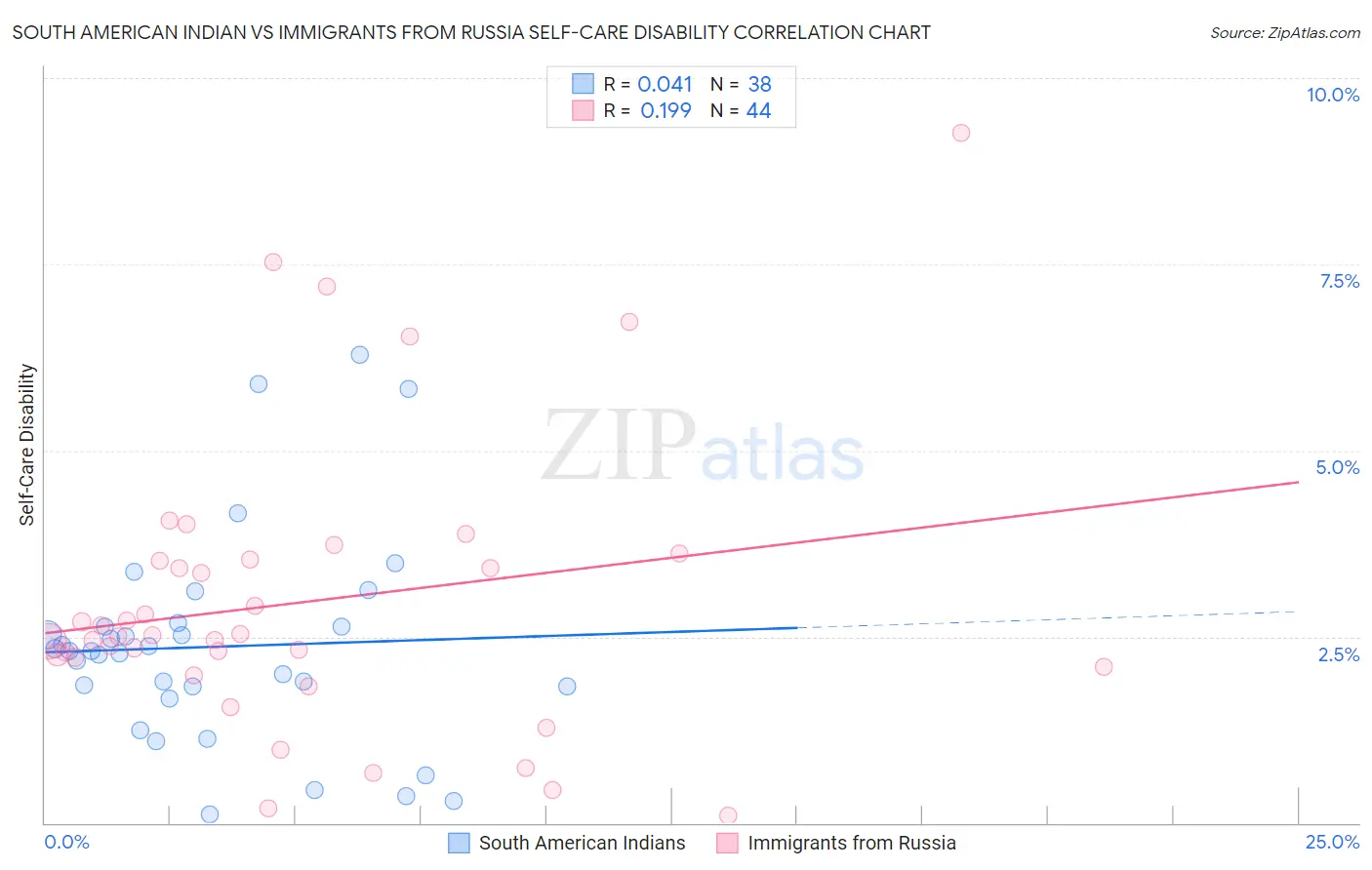 South American Indian vs Immigrants from Russia Self-Care Disability