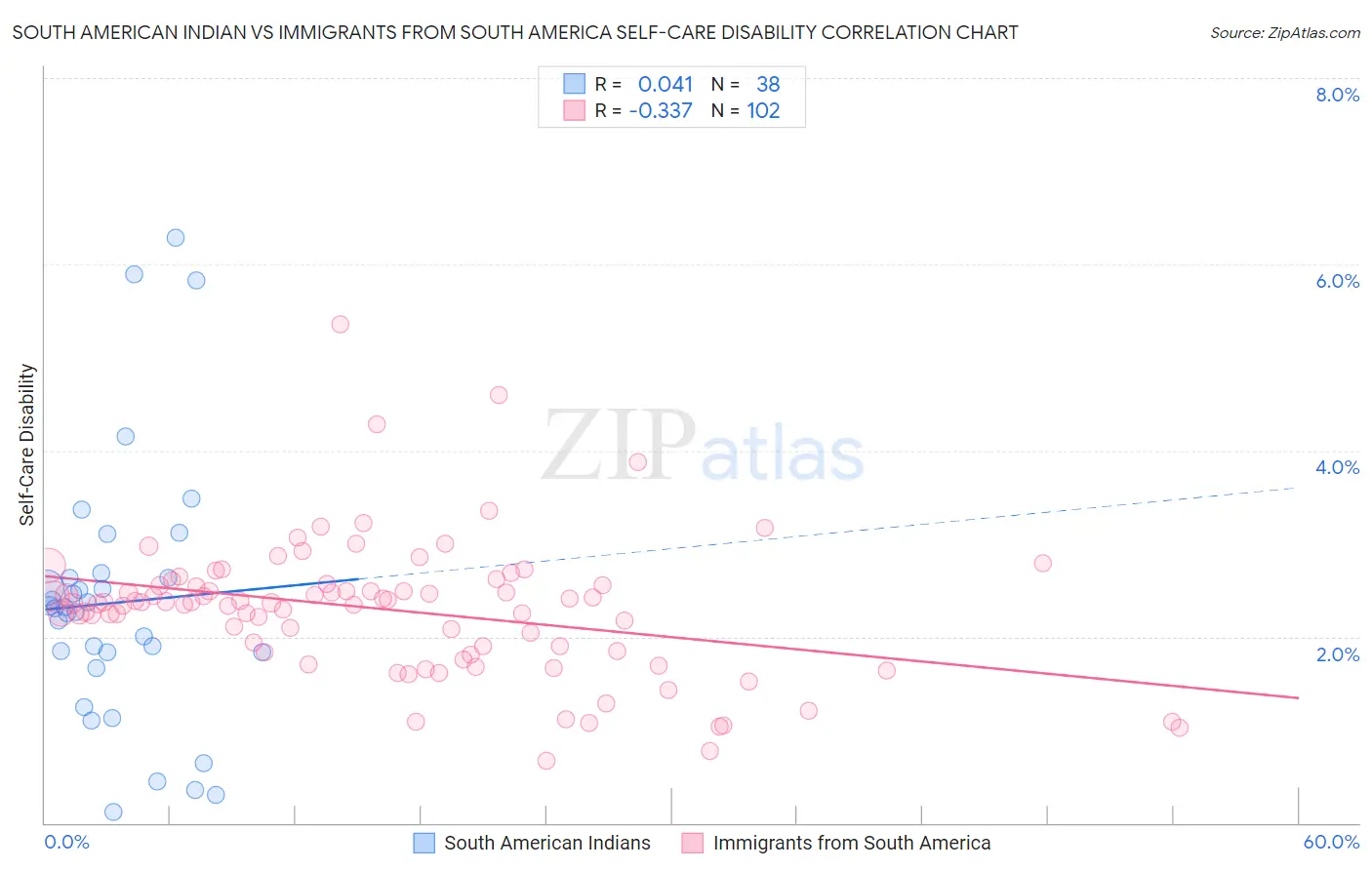 South American Indian vs Immigrants from South America Self-Care Disability