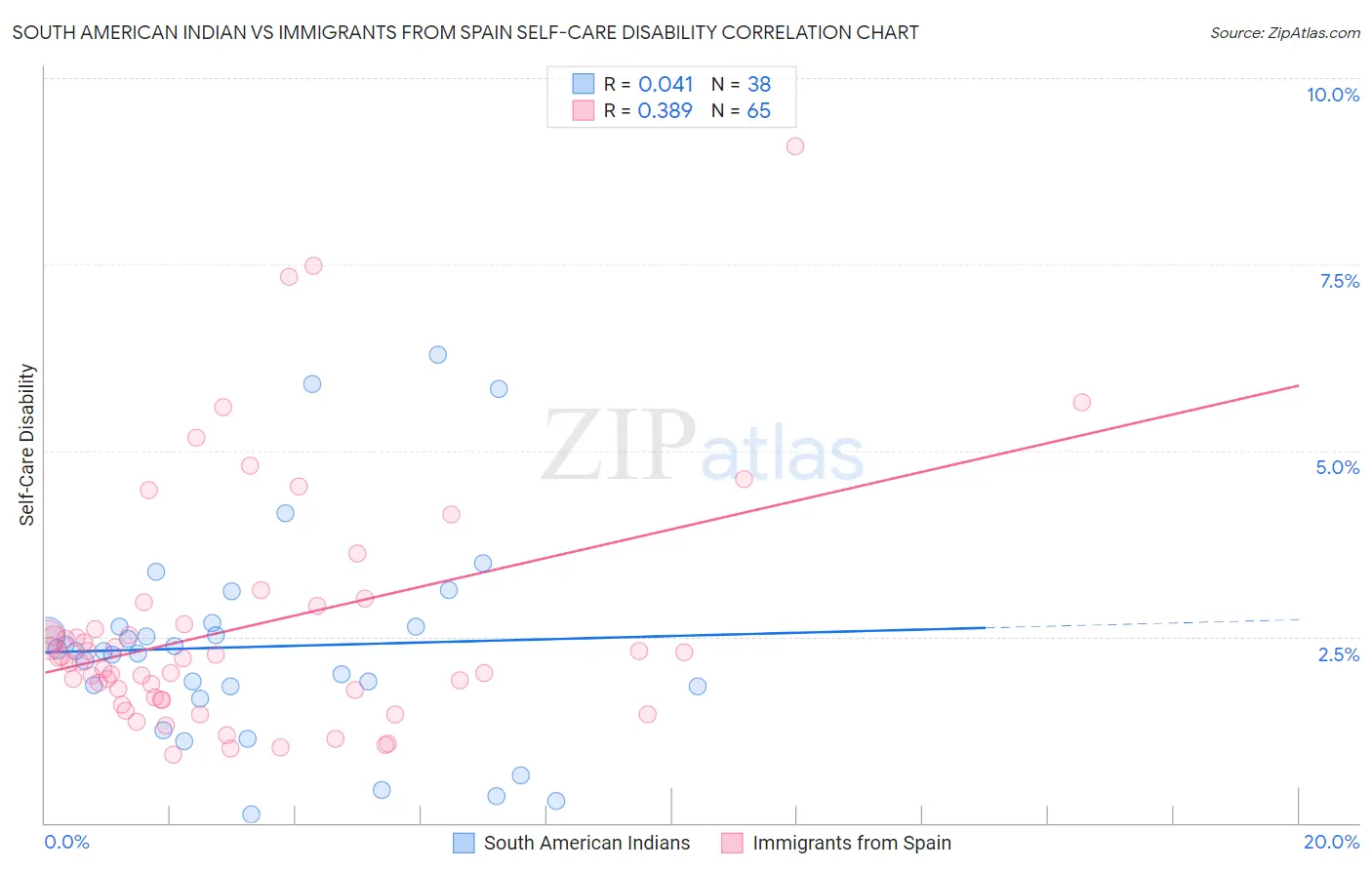 South American Indian vs Immigrants from Spain Self-Care Disability