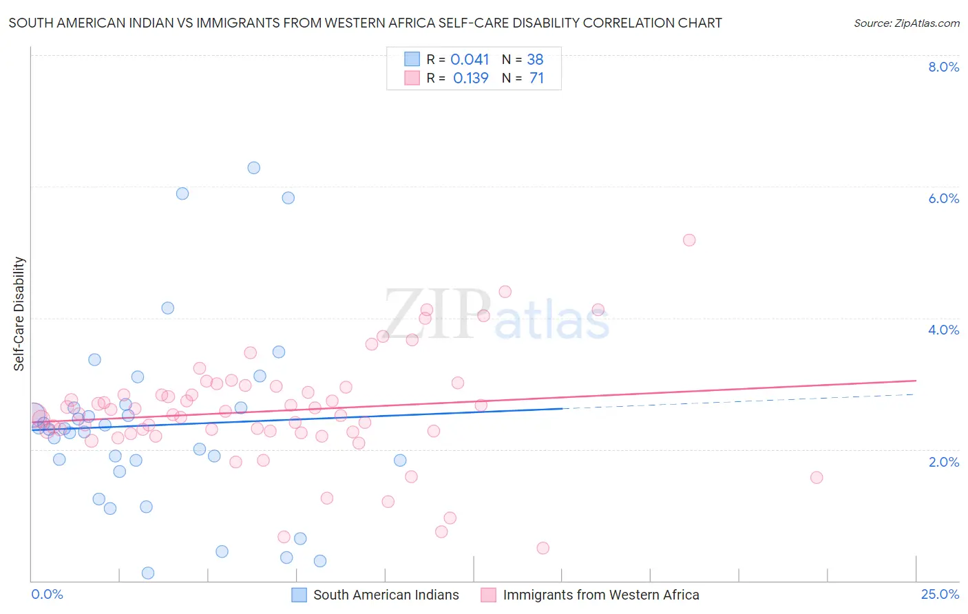 South American Indian vs Immigrants from Western Africa Self-Care Disability