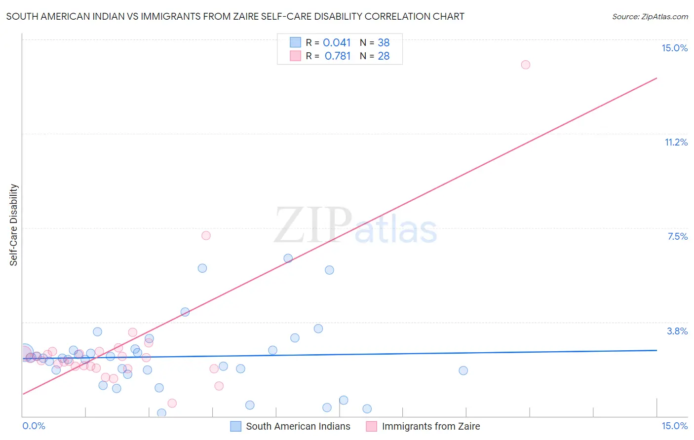 South American Indian vs Immigrants from Zaire Self-Care Disability