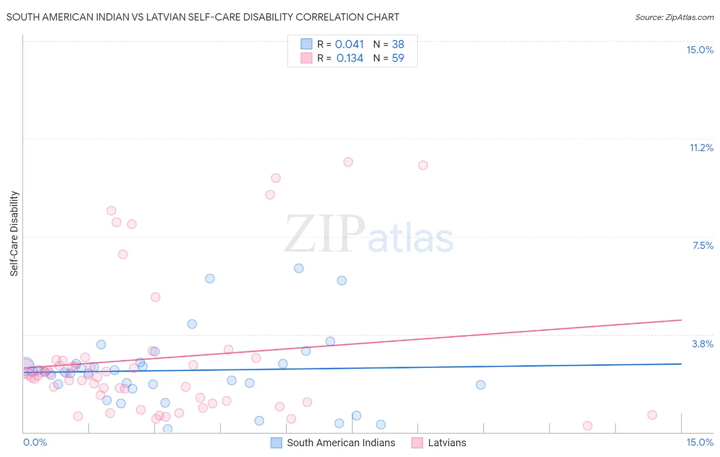 South American Indian vs Latvian Self-Care Disability
