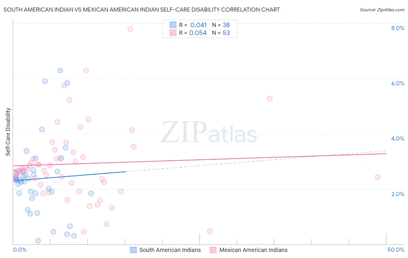South American Indian vs Mexican American Indian Self-Care Disability