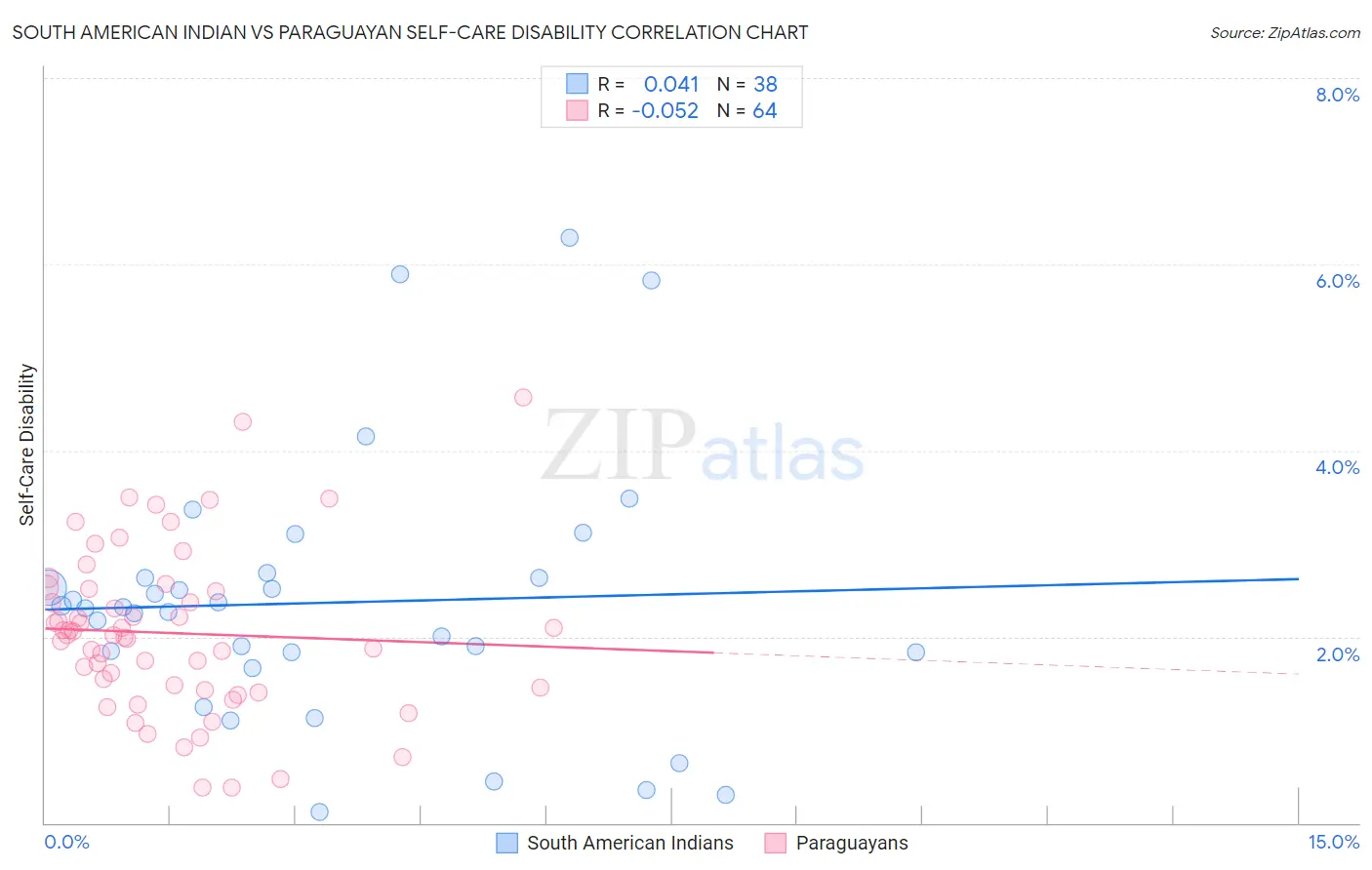 South American Indian vs Paraguayan Self-Care Disability