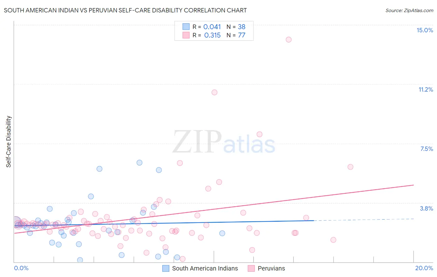 South American Indian vs Peruvian Self-Care Disability