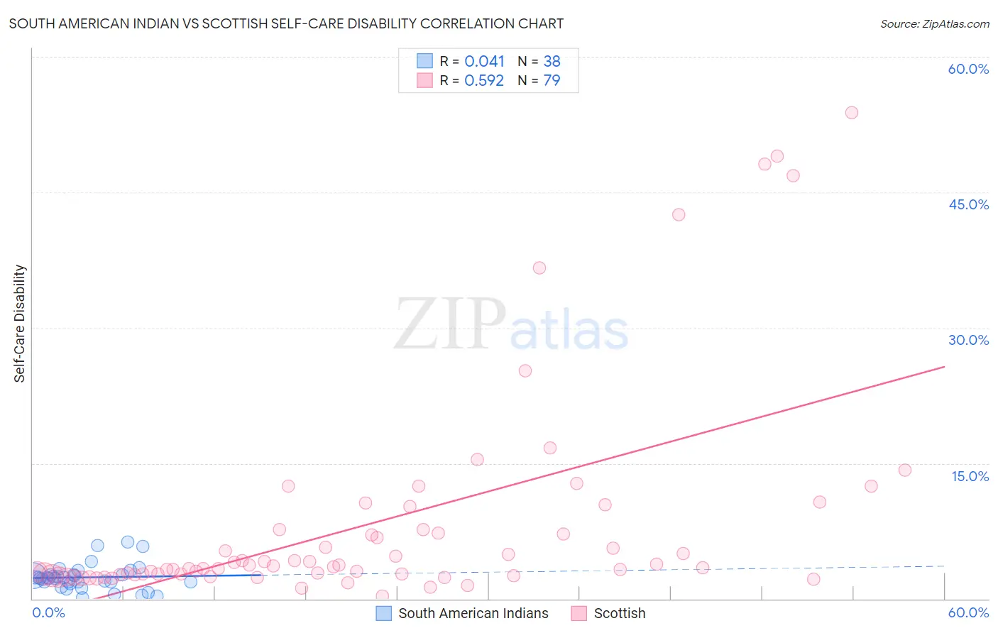 South American Indian vs Scottish Self-Care Disability