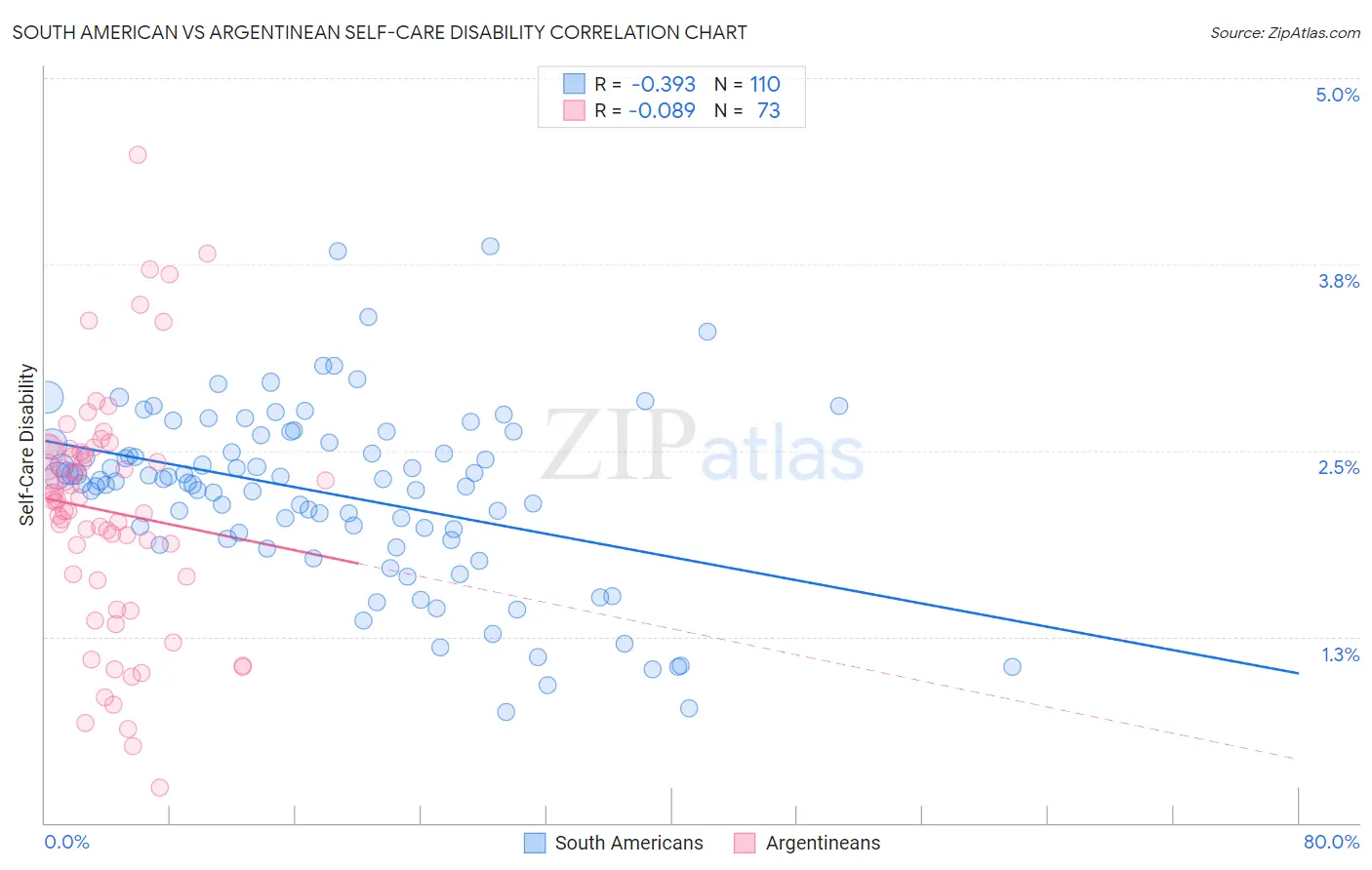 South American vs Argentinean Self-Care Disability