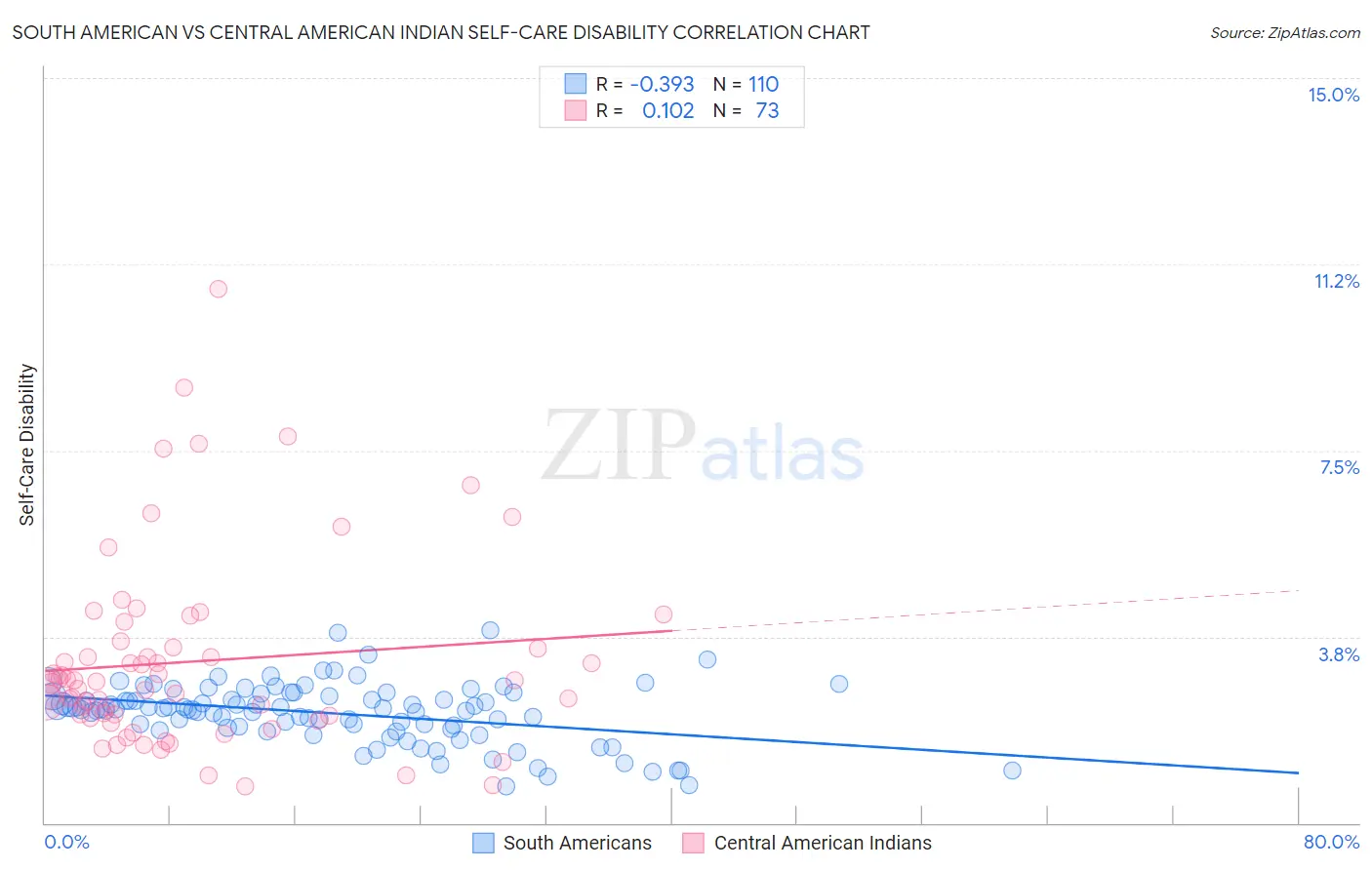 South American vs Central American Indian Self-Care Disability