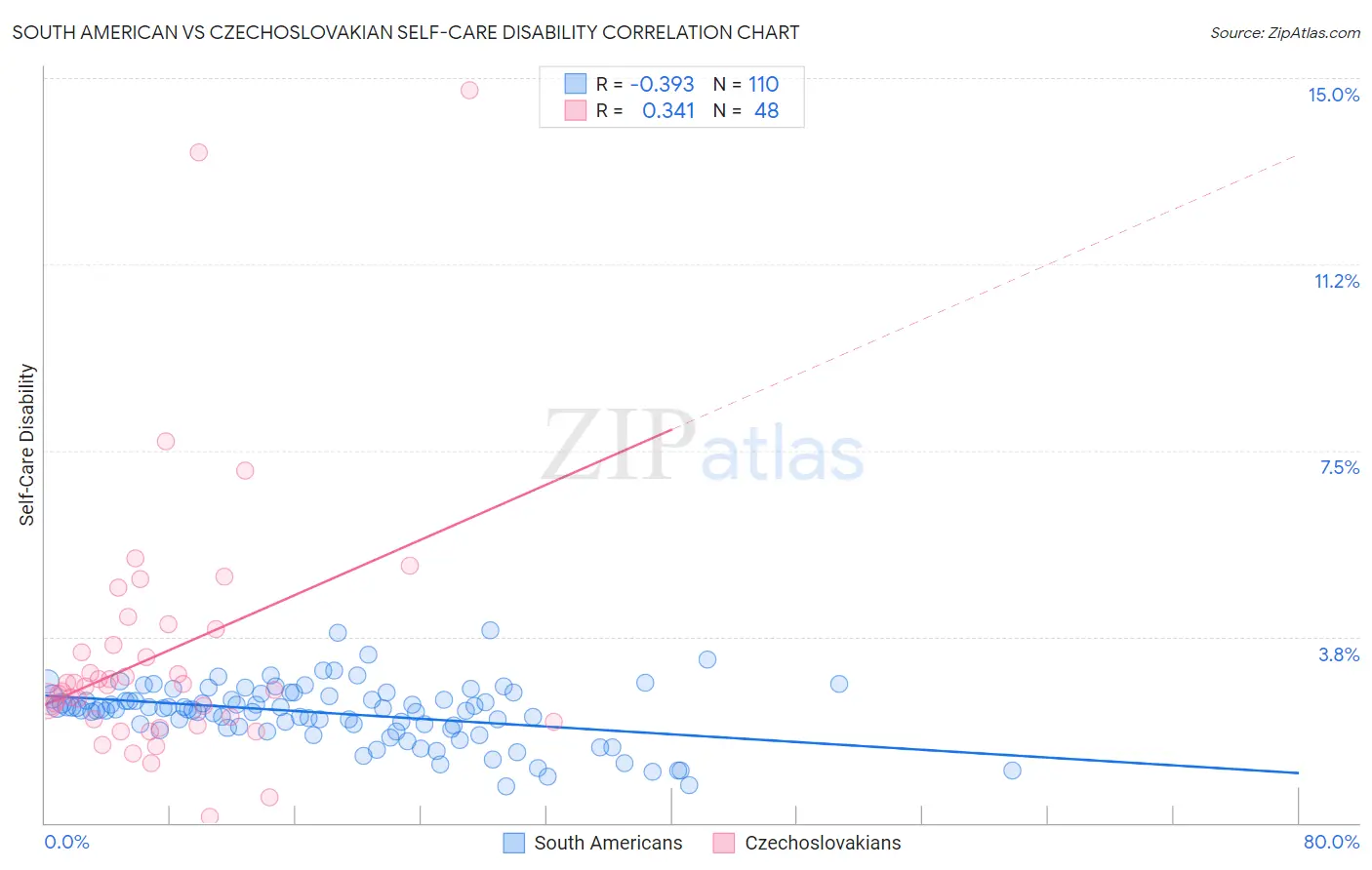 South American vs Czechoslovakian Self-Care Disability