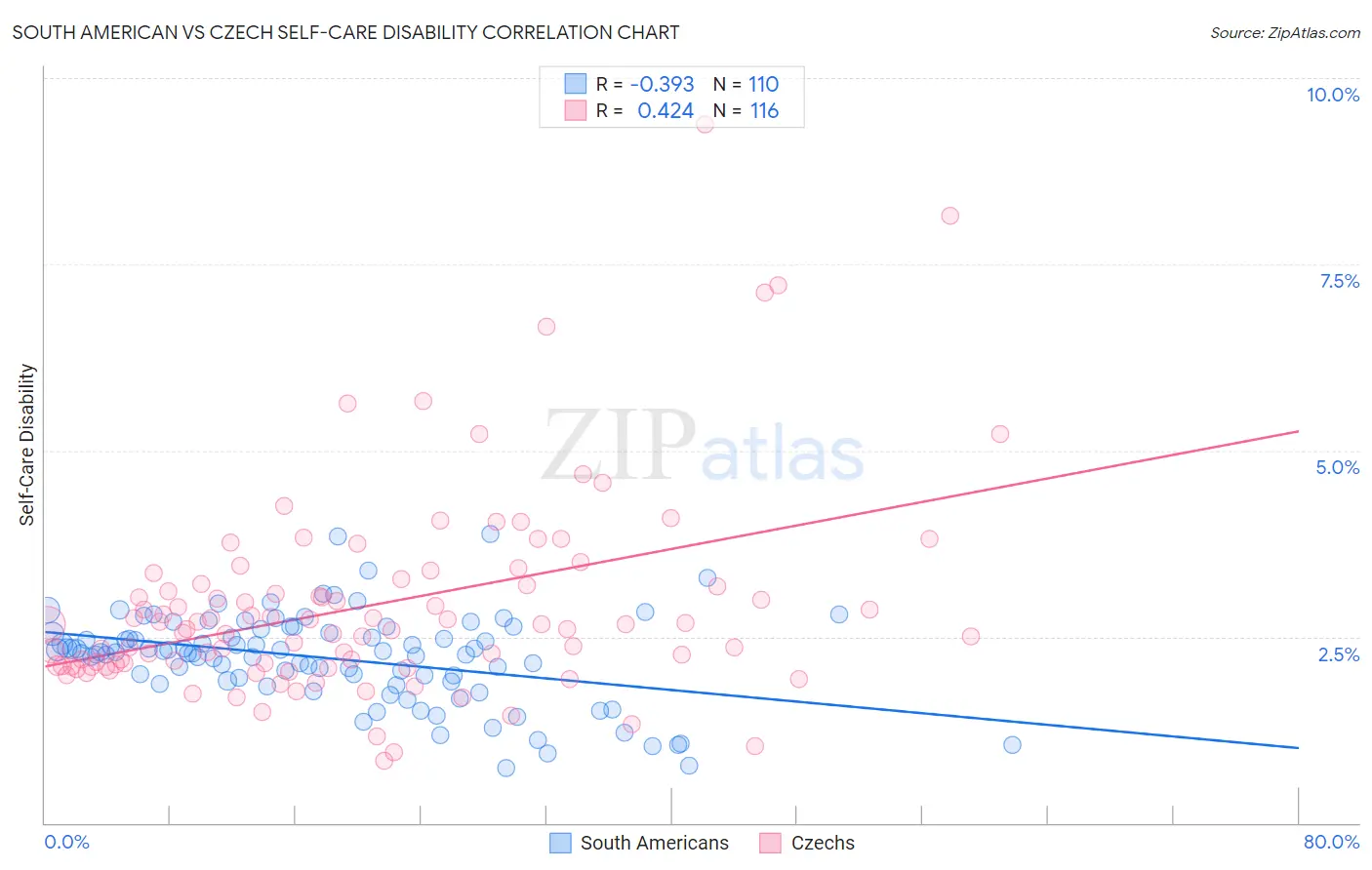 South American vs Czech Self-Care Disability