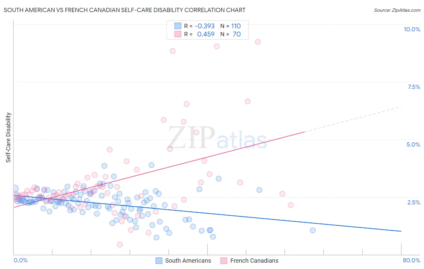 South American vs French Canadian Self-Care Disability