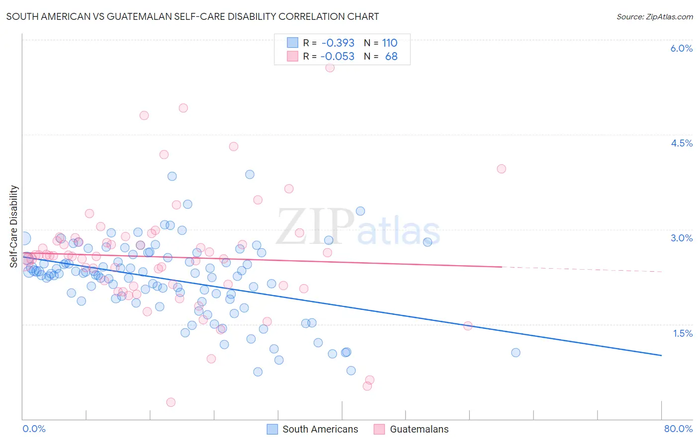 South American vs Guatemalan Self-Care Disability