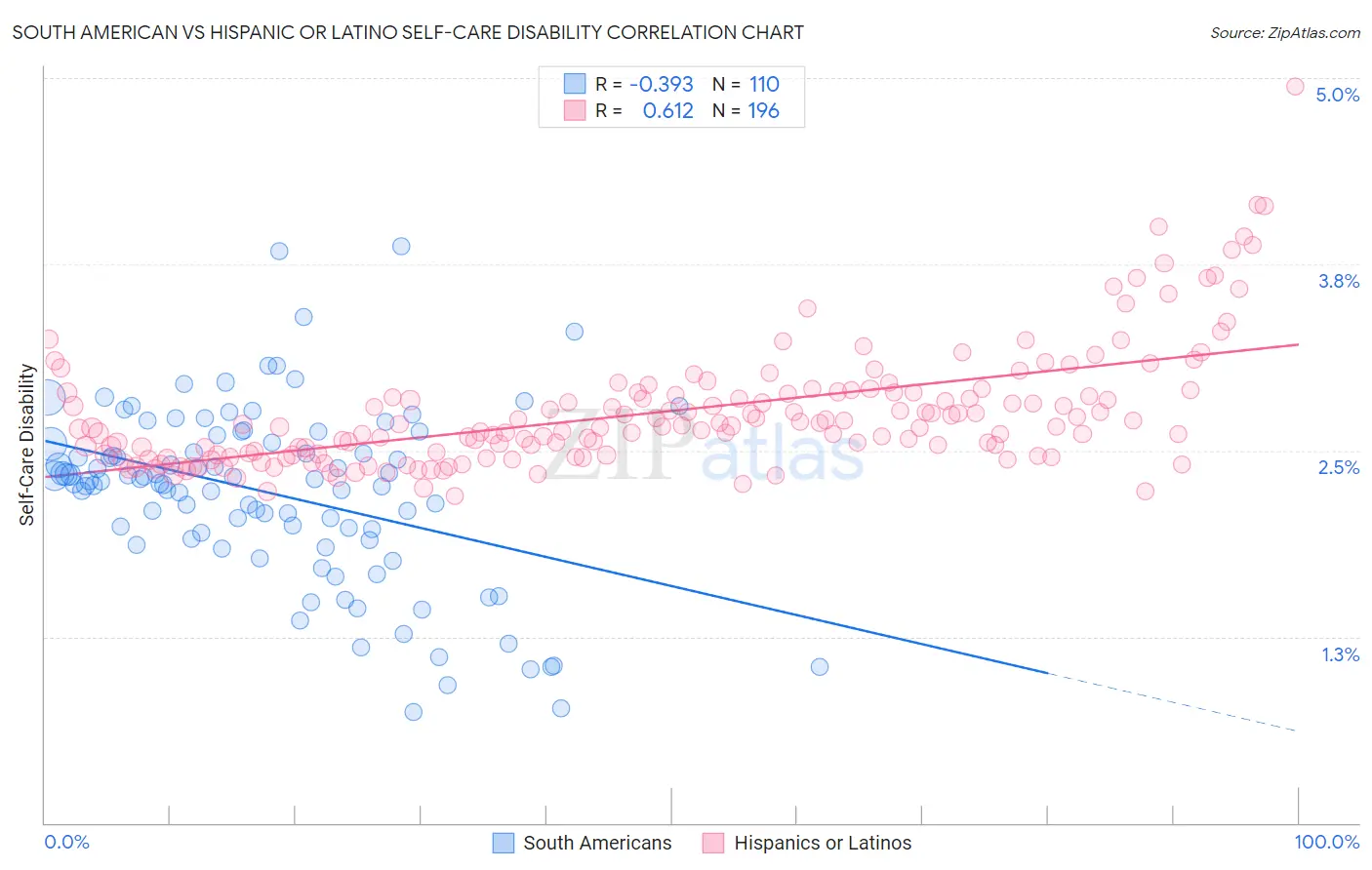 South American vs Hispanic or Latino Self-Care Disability