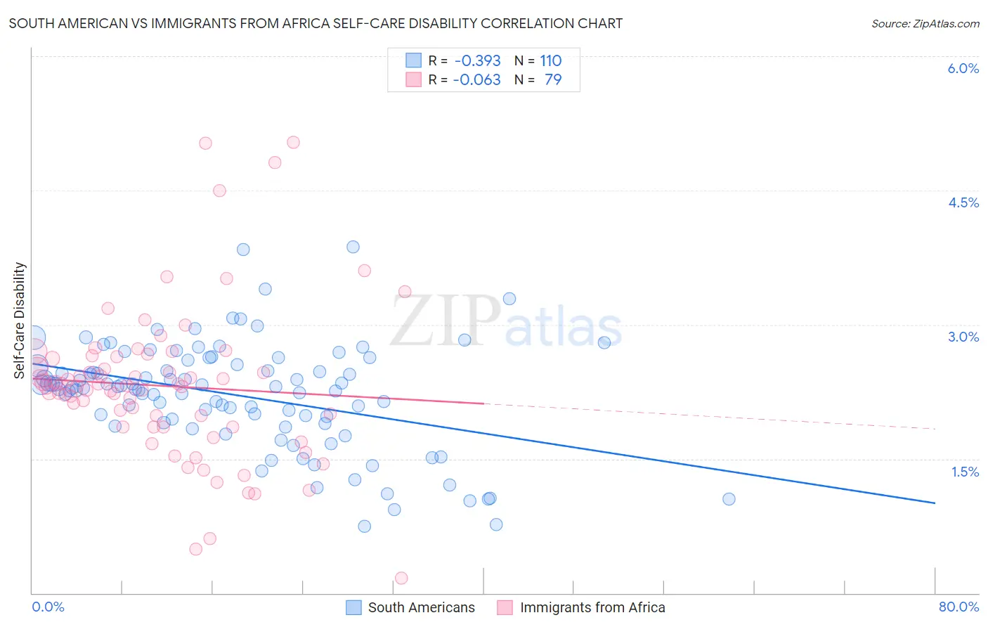 South American vs Immigrants from Africa Self-Care Disability