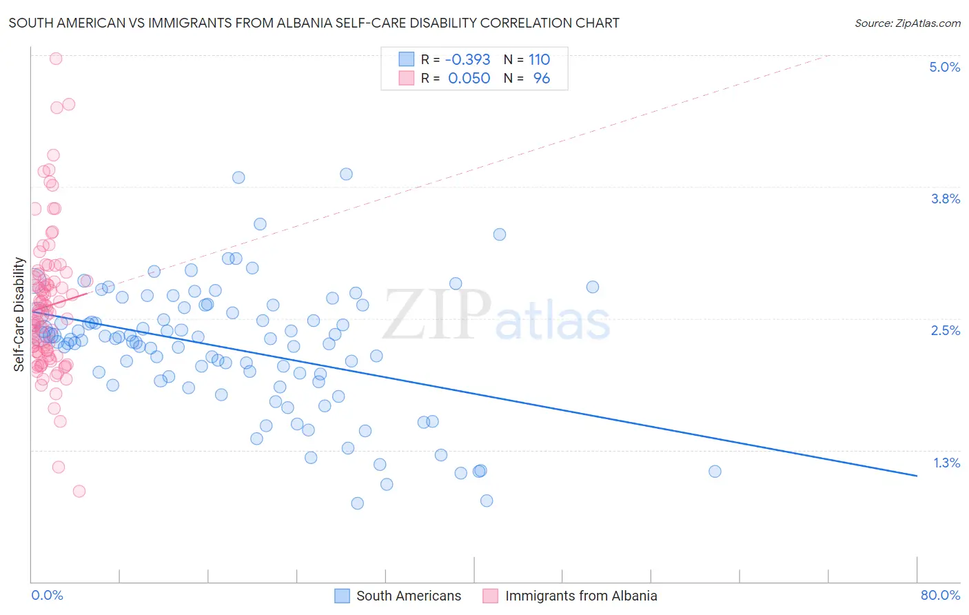 South American vs Immigrants from Albania Self-Care Disability