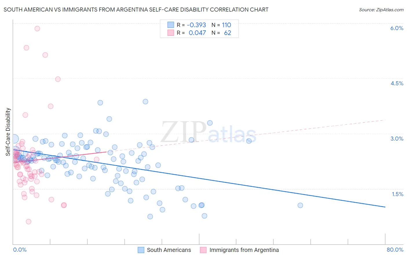 South American vs Immigrants from Argentina Self-Care Disability