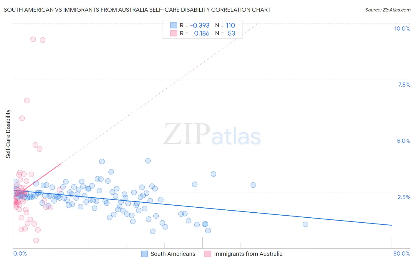 South American vs Immigrants from Australia Self-Care Disability