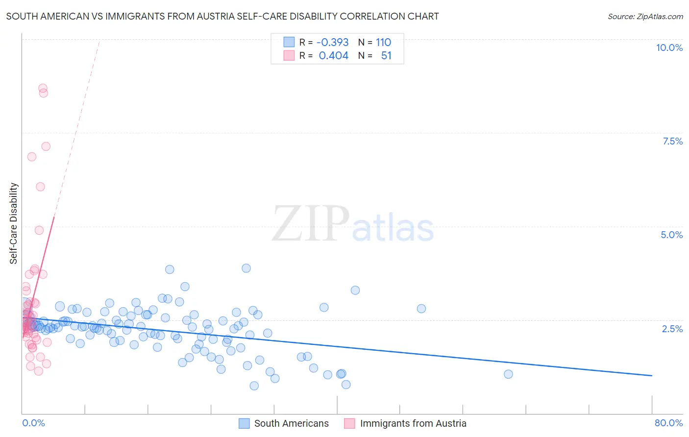 South American vs Immigrants from Austria Self-Care Disability