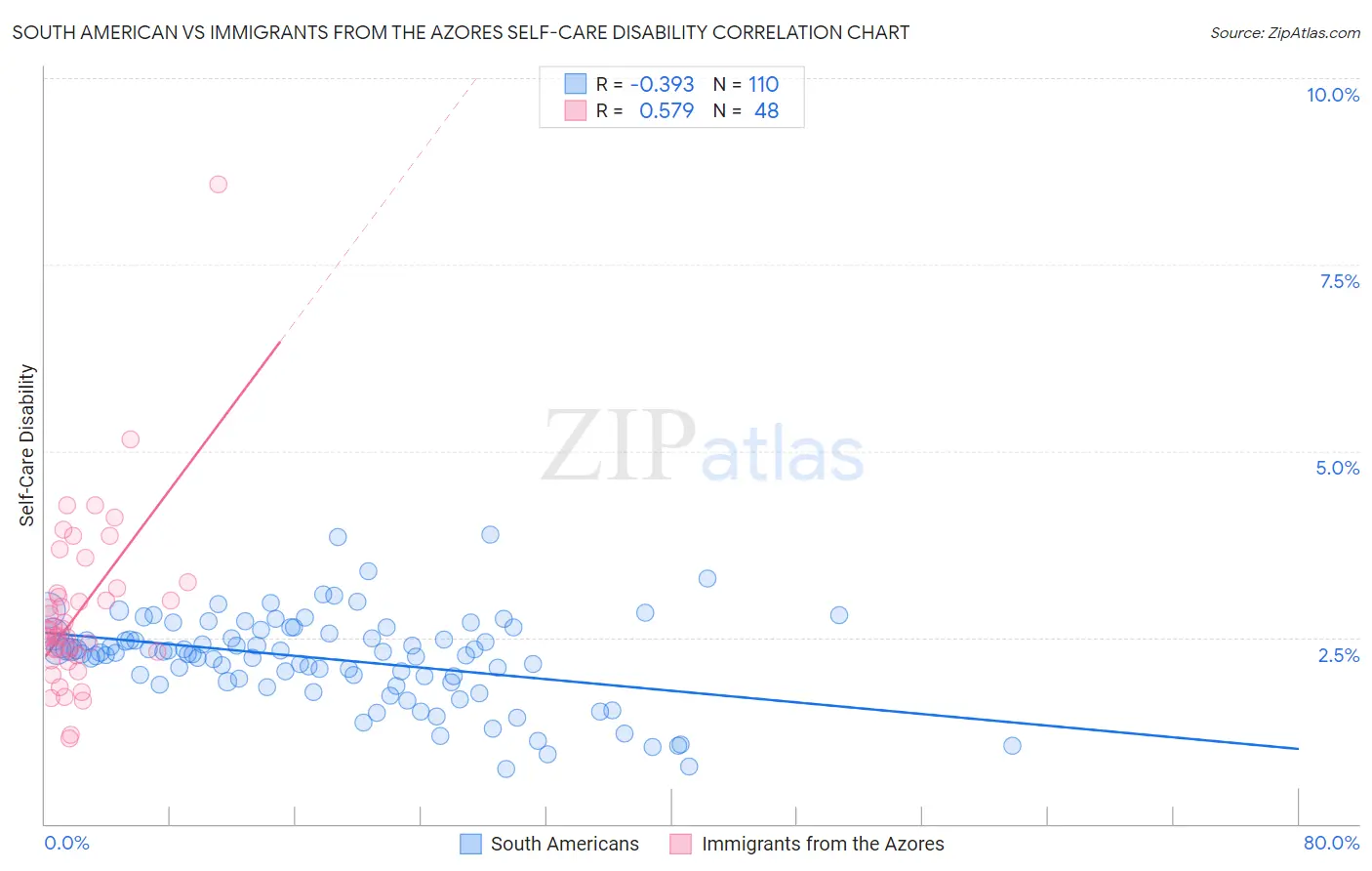 South American vs Immigrants from the Azores Self-Care Disability