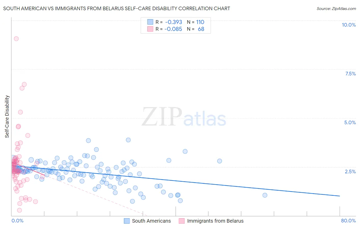 South American vs Immigrants from Belarus Self-Care Disability
