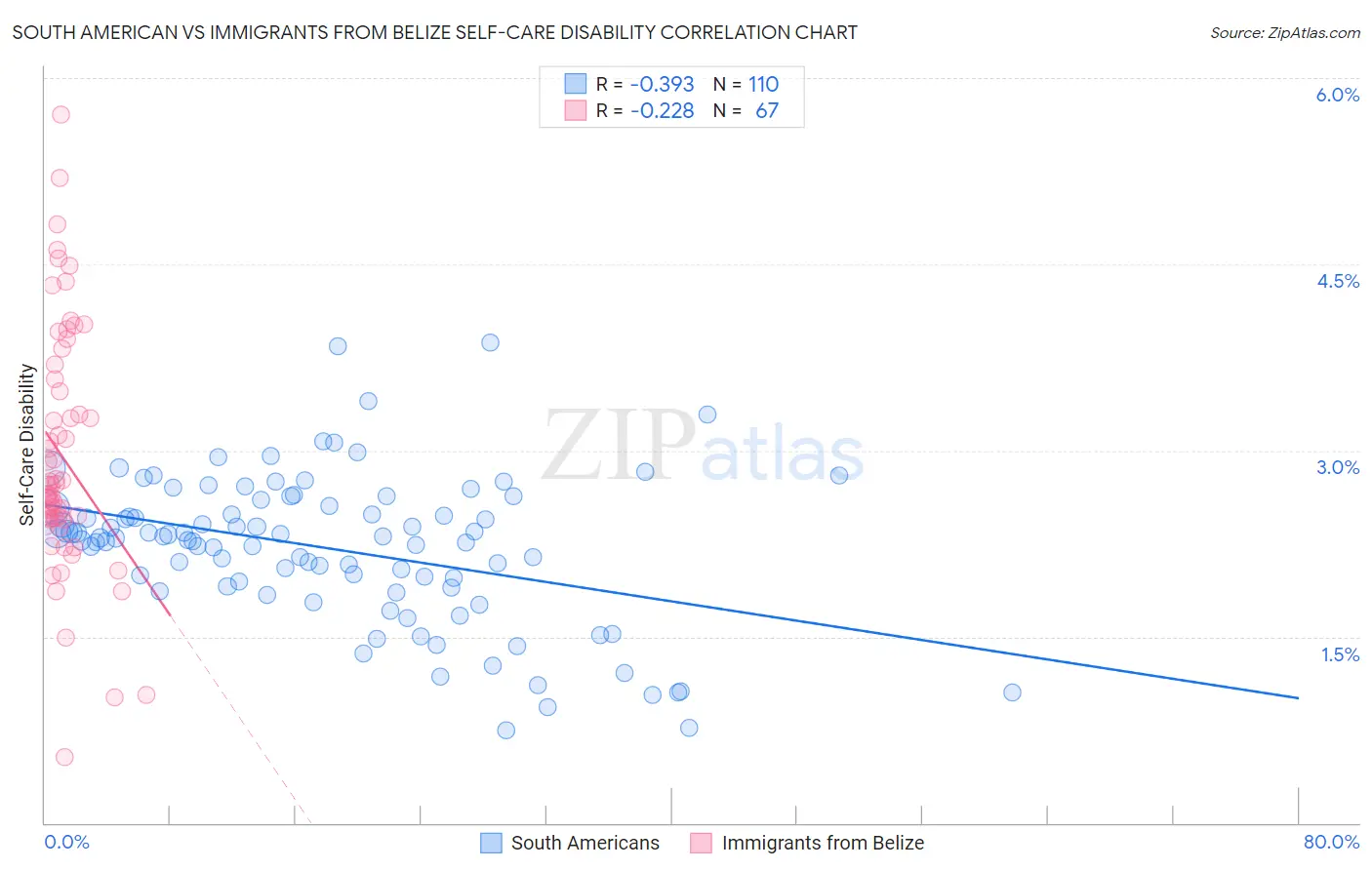 South American vs Immigrants from Belize Self-Care Disability