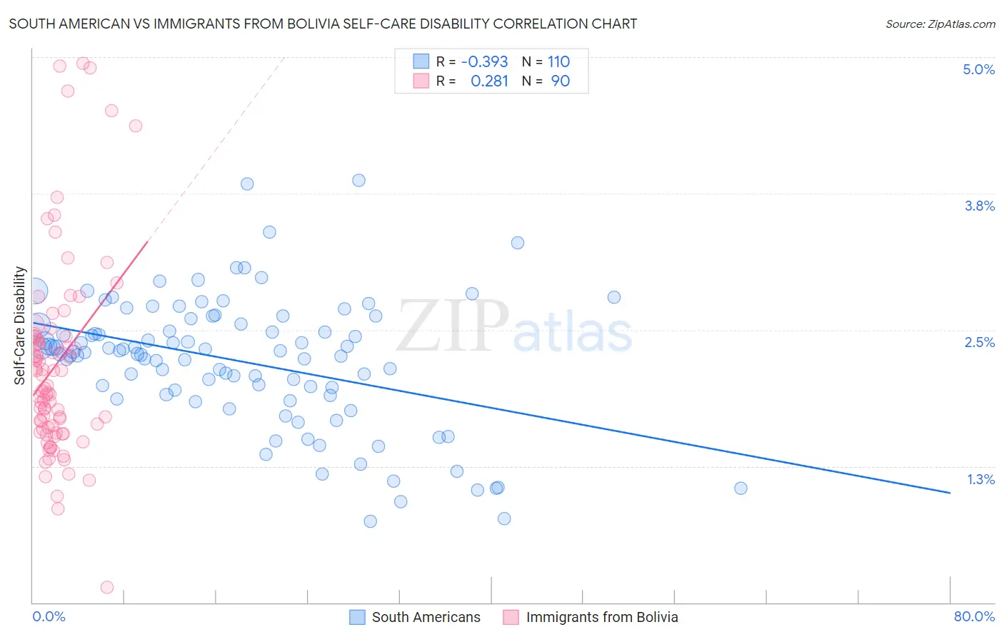 South American vs Immigrants from Bolivia Self-Care Disability