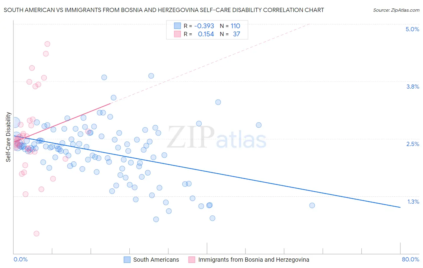 South American vs Immigrants from Bosnia and Herzegovina Self-Care Disability