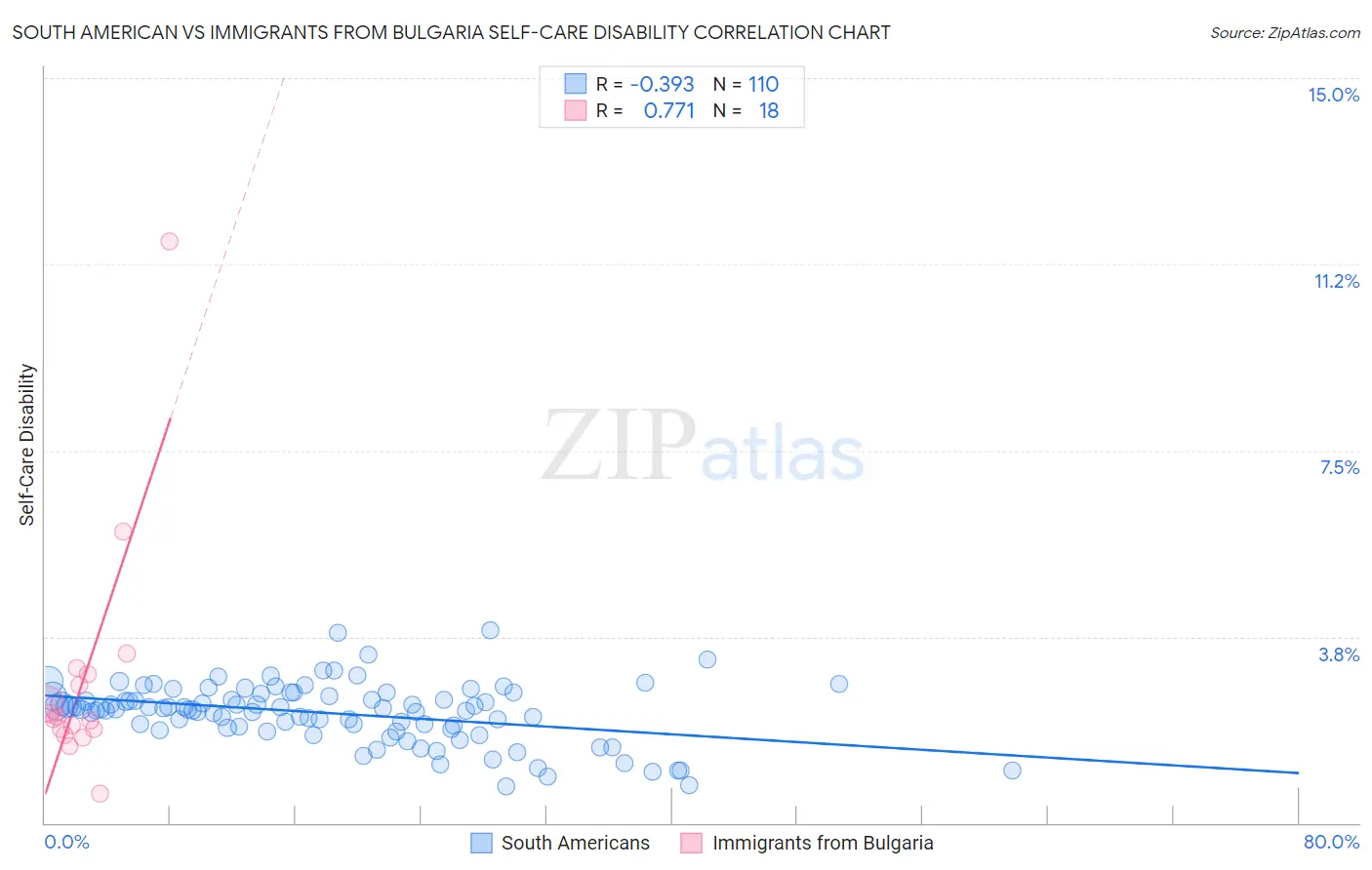 South American vs Immigrants from Bulgaria Self-Care Disability