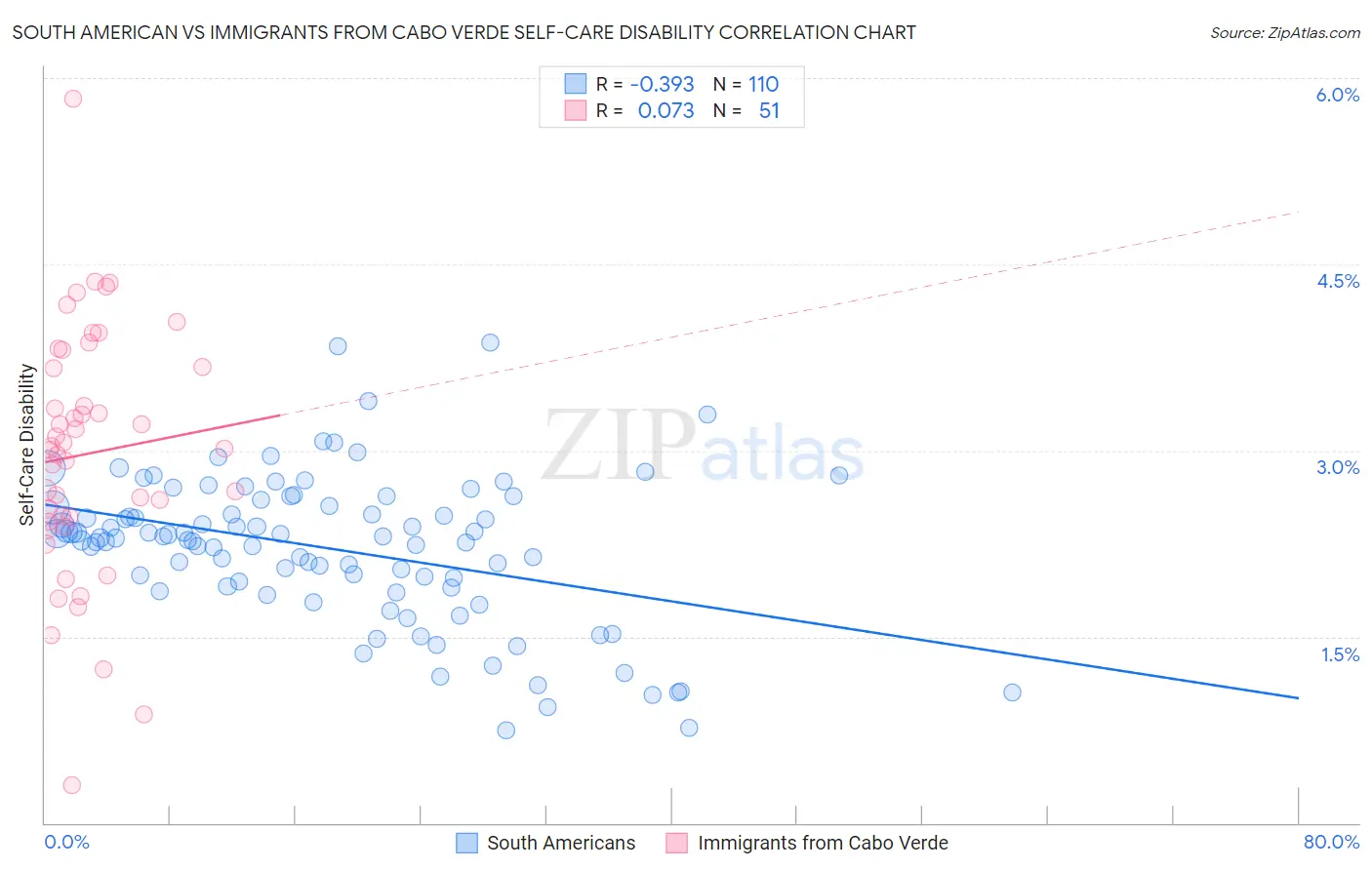South American vs Immigrants from Cabo Verde Self-Care Disability
