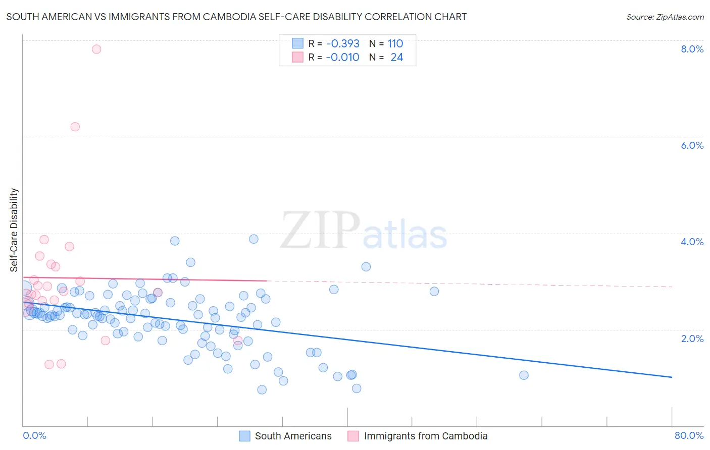 South American vs Immigrants from Cambodia Self-Care Disability